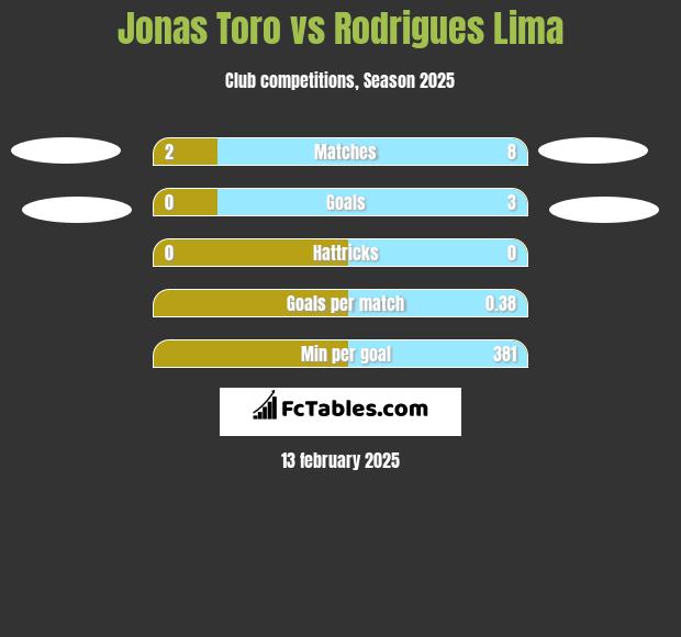 Jonas Toro vs Rodrigues Lima h2h player stats