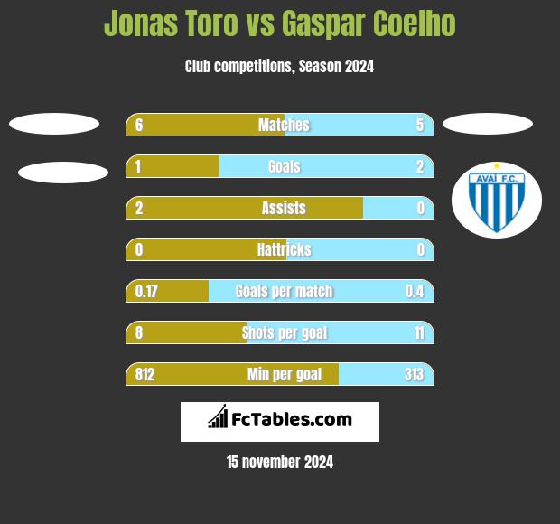 Jonas Toro vs Gaspar Coelho h2h player stats