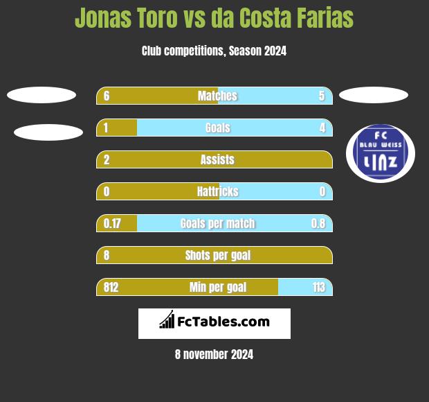 Jonas Toro vs da Costa Farias h2h player stats