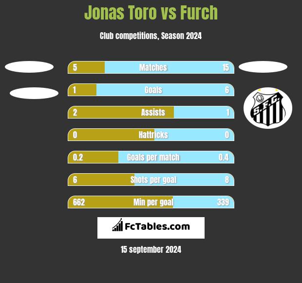 Jonas Toro vs Furch h2h player stats