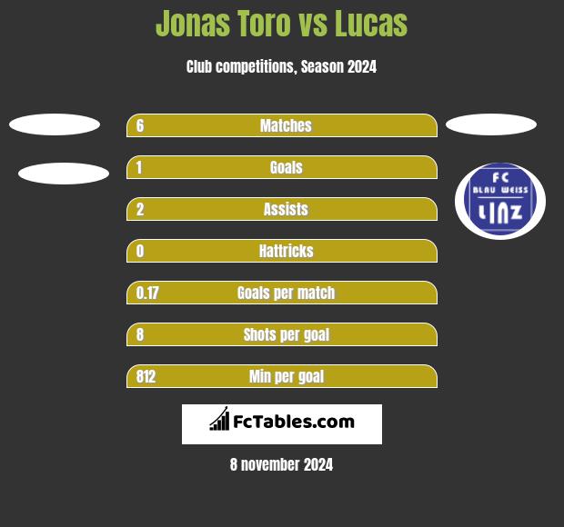 Jonas Toro vs Lucas h2h player stats