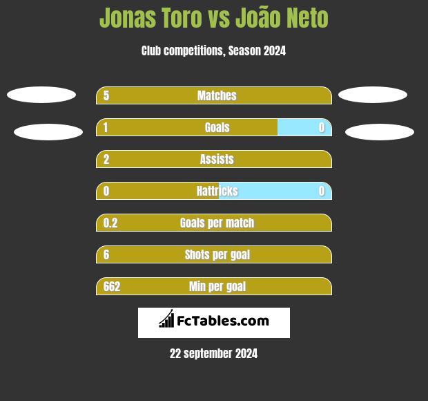 Jonas Toro vs João Neto h2h player stats