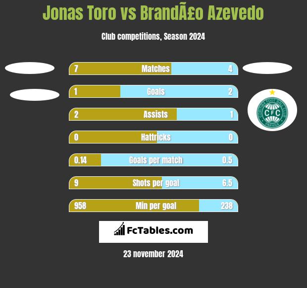 Jonas Toro vs BrandÃ£o Azevedo h2h player stats