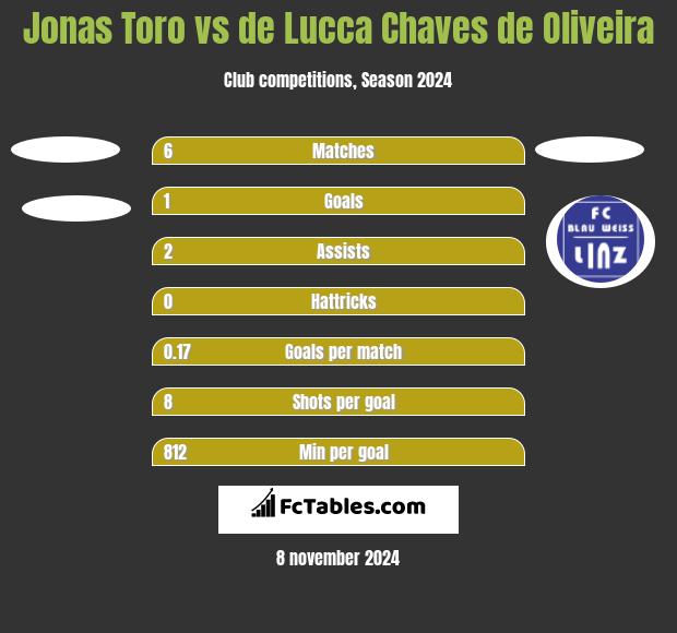 Jonas Toro vs de Lucca Chaves de Oliveira h2h player stats