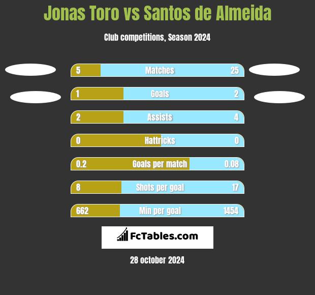 Jonas Toro vs Santos de Almeida h2h player stats