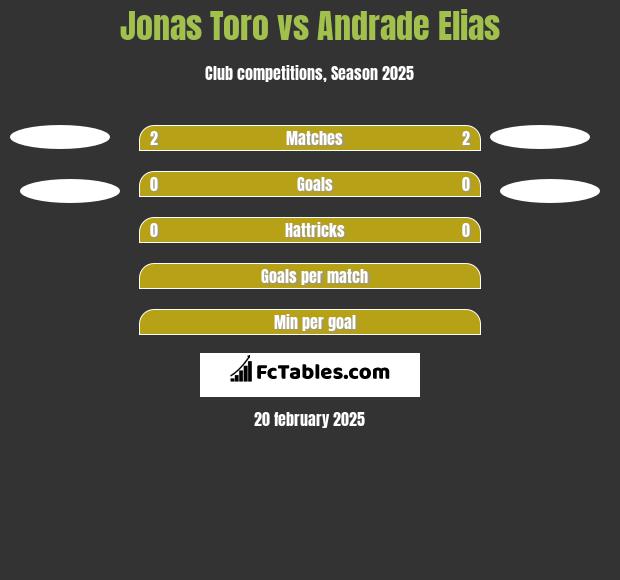 Jonas Toro vs Andrade Elias h2h player stats