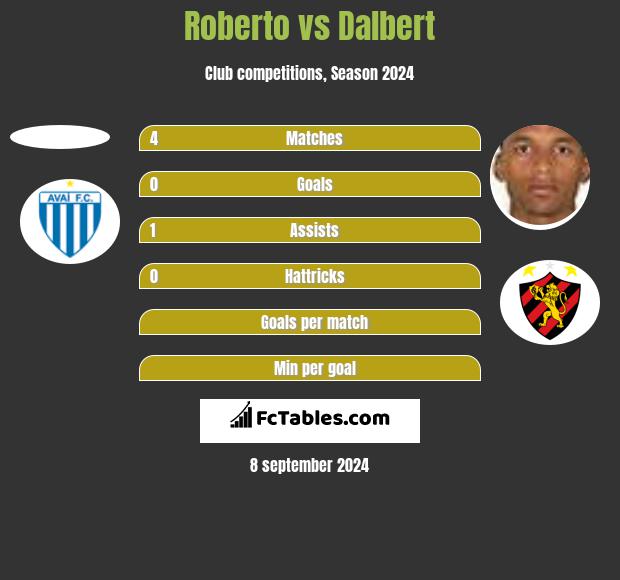 Roberto vs Dalbert h2h player stats