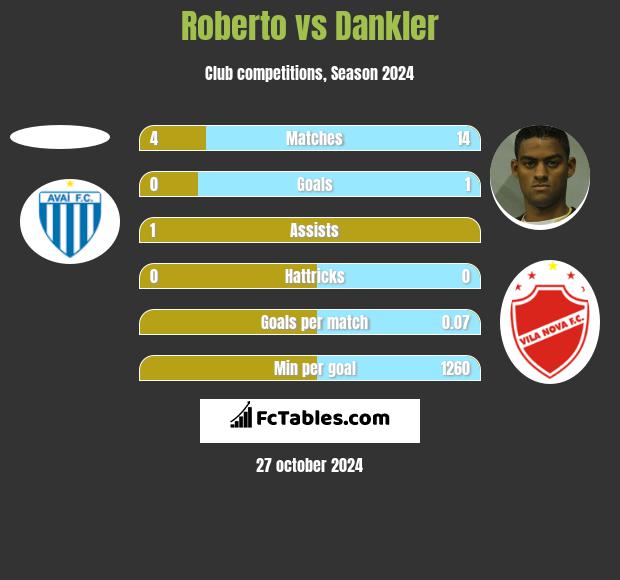 Roberto vs Dankler h2h player stats