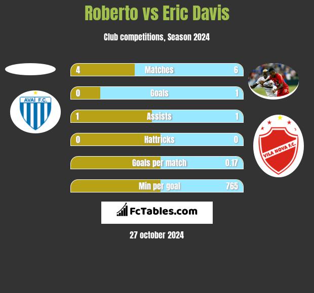 Roberto vs Eric Davis h2h player stats