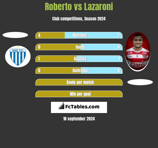 Roberto vs Lazaroni h2h player stats