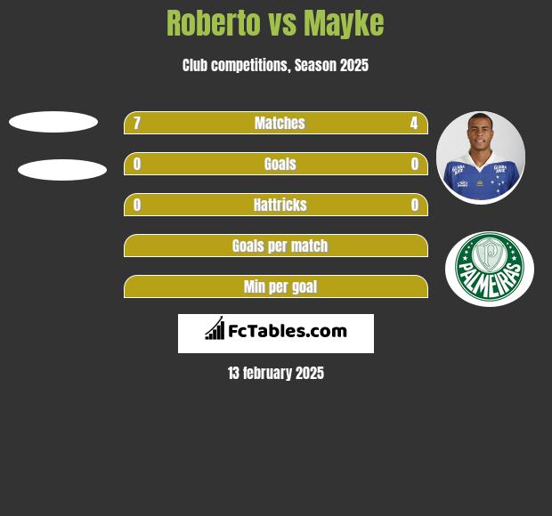 Roberto vs Mayke h2h player stats