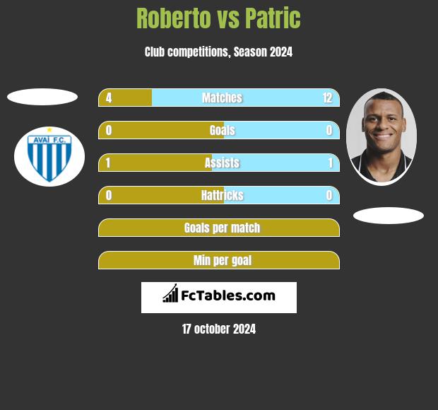 Roberto vs Patric h2h player stats