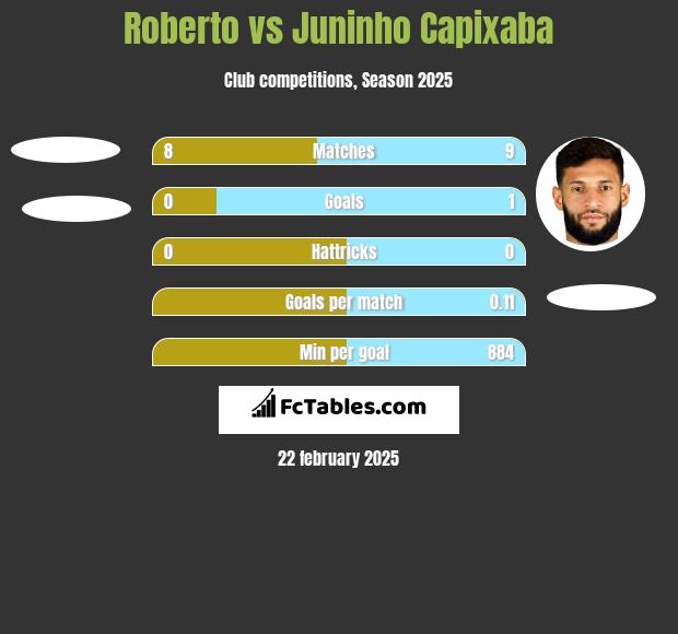 Roberto vs Juninho Capixaba h2h player stats