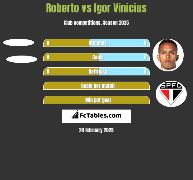 Roberto vs Igor Vinicius h2h player stats