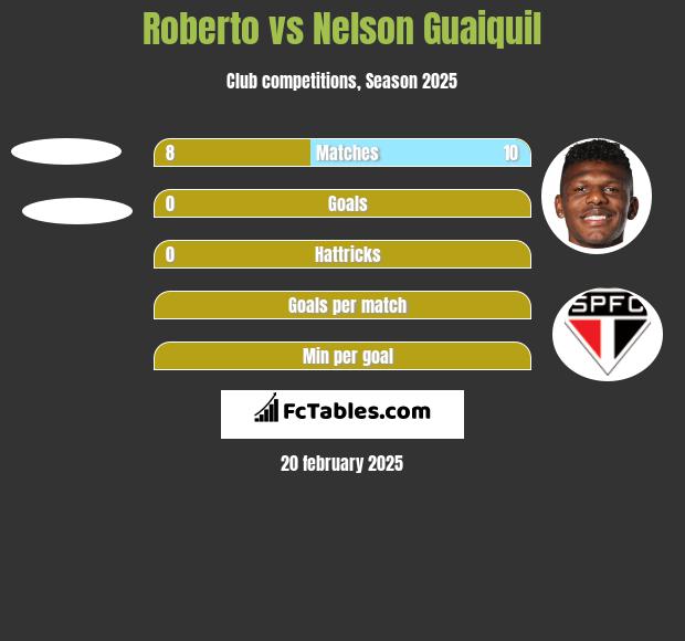 Roberto vs Nelson Guaiquil h2h player stats