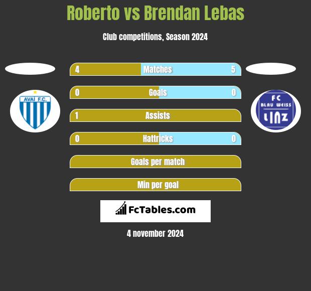 Roberto vs Brendan Lebas h2h player stats