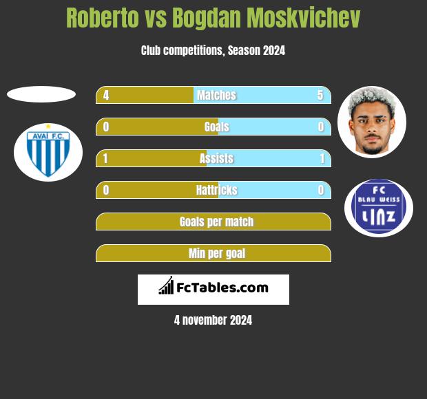 Roberto vs Bogdan Moskvichev h2h player stats