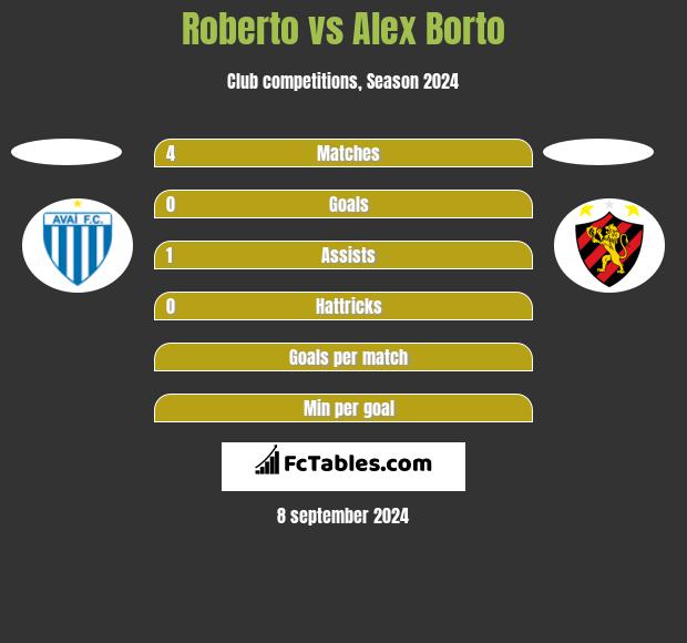 Roberto vs Alex Borto h2h player stats