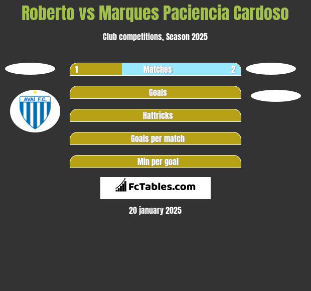 Roberto vs Marques Paciencia Cardoso h2h player stats