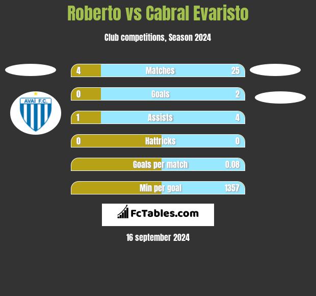 Roberto vs Cabral Evaristo h2h player stats