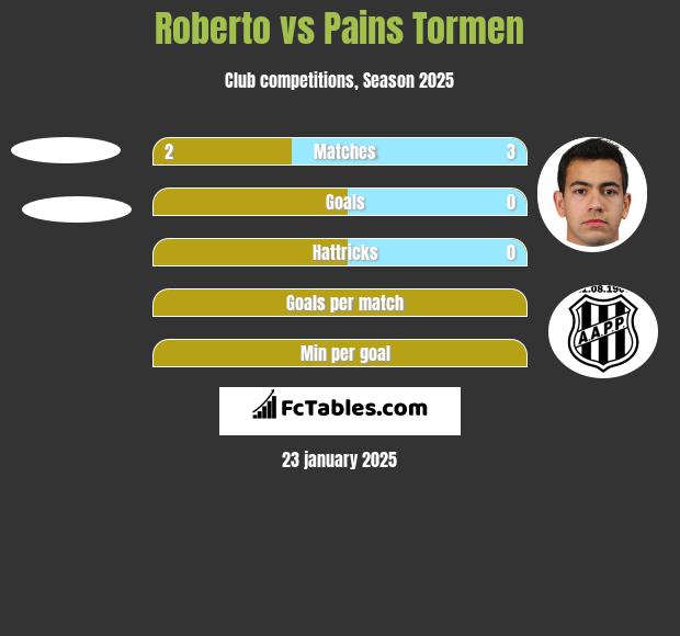 Roberto vs Pains Tormen h2h player stats