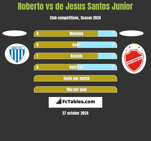 Roberto vs de Jesus Santos Junior h2h player stats