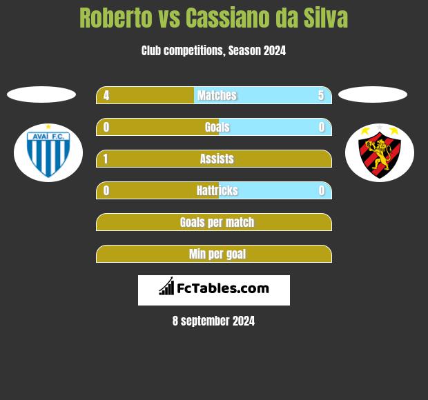 Roberto vs Cassiano da Silva h2h player stats