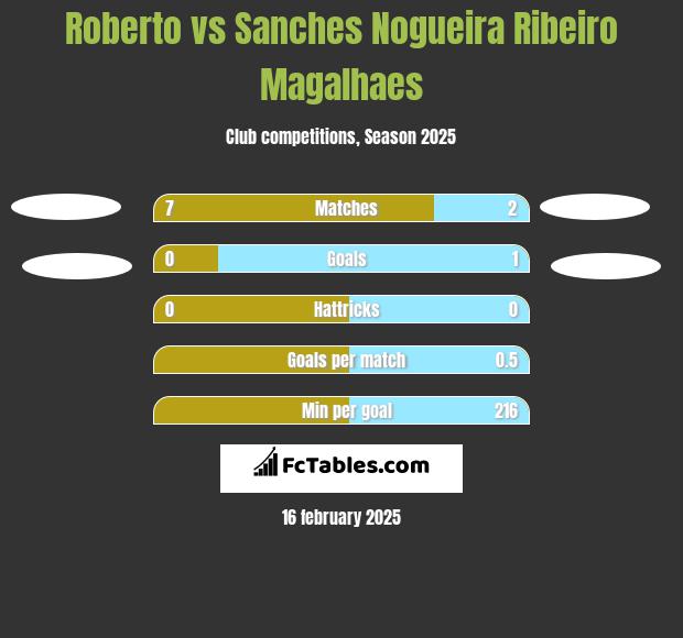 Roberto vs Sanches Nogueira Ribeiro Magalhaes h2h player stats