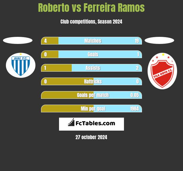 Roberto vs Ferreira Ramos h2h player stats