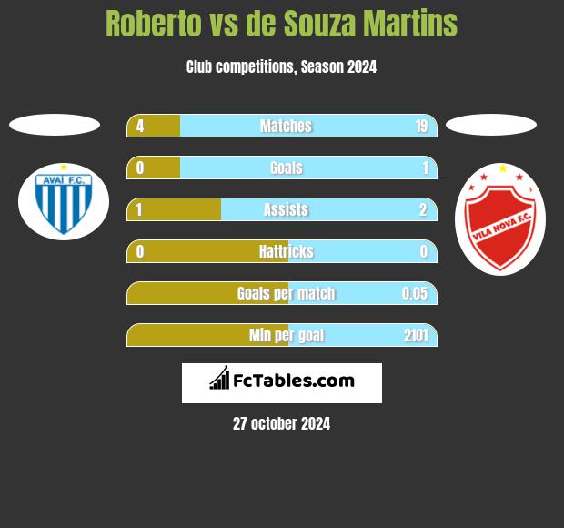 Roberto vs de Souza Martins h2h player stats