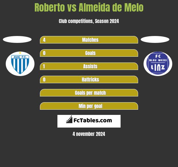 Roberto vs Almeida de Melo h2h player stats