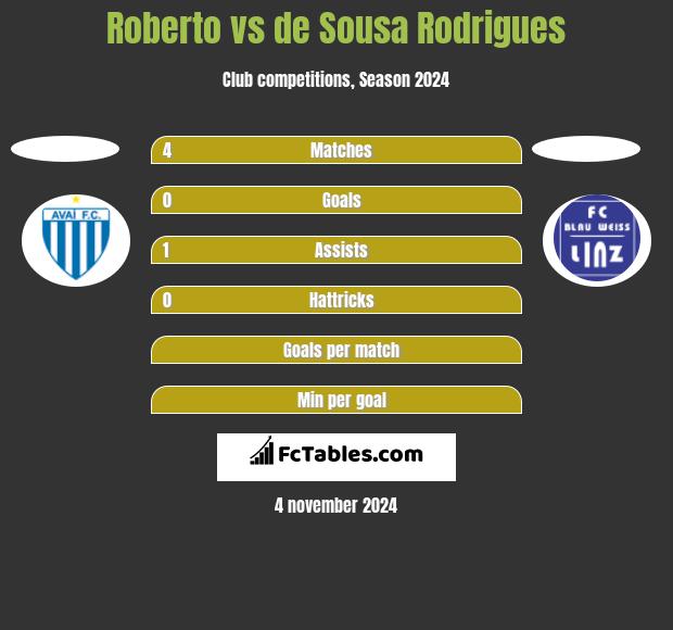 Roberto vs de Sousa Rodrigues h2h player stats