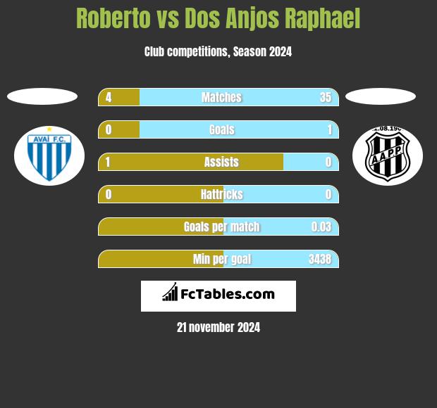 Roberto vs Dos Anjos Raphael h2h player stats