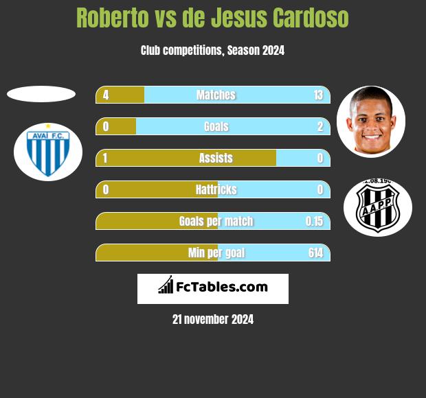 Roberto vs de Jesus Cardoso h2h player stats