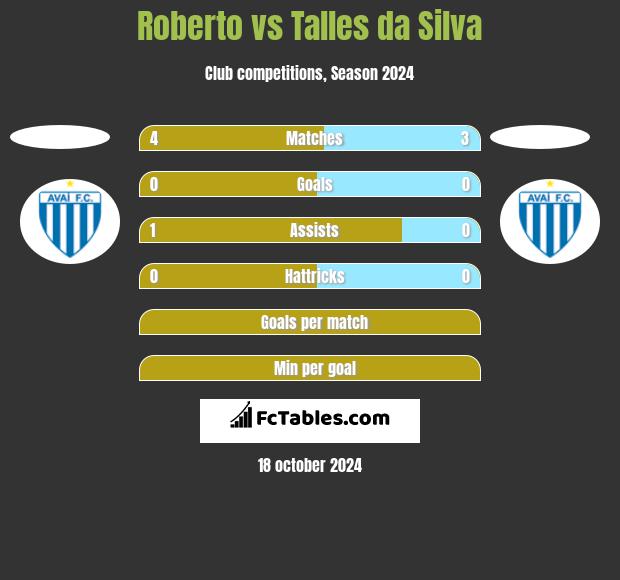 Roberto vs Talles da Silva h2h player stats