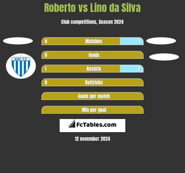 Roberto vs Lino da Silva h2h player stats