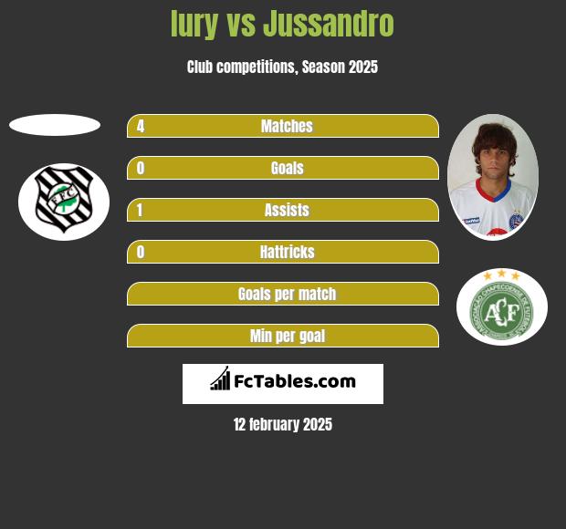 Iury vs Jussandro h2h player stats