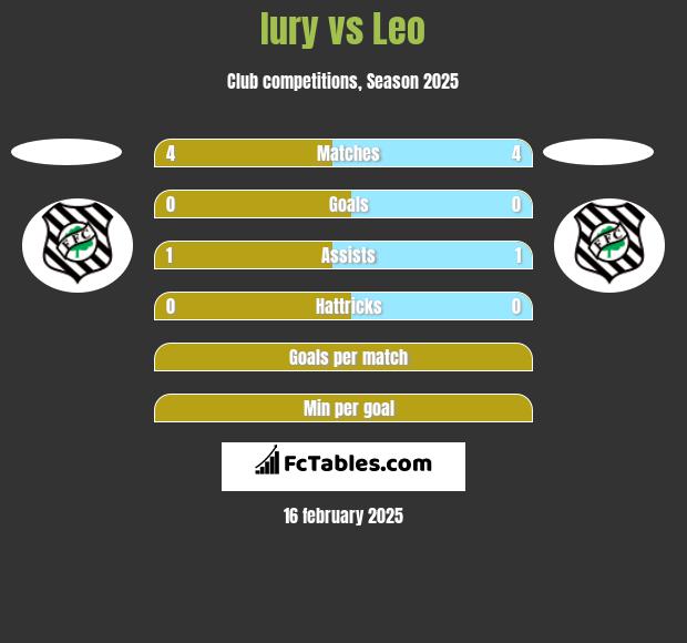 Iury vs Leo h2h player stats