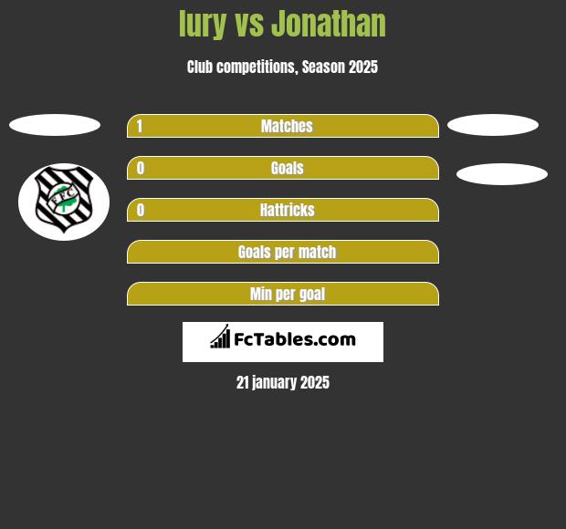 Iury vs Jonathan h2h player stats