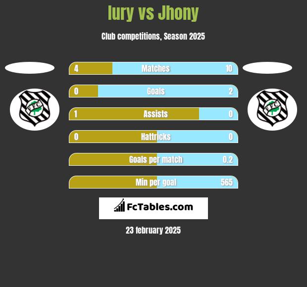 Iury vs Jhony h2h player stats