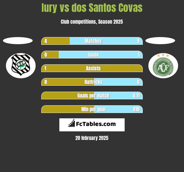 Iury vs dos Santos Covas h2h player stats