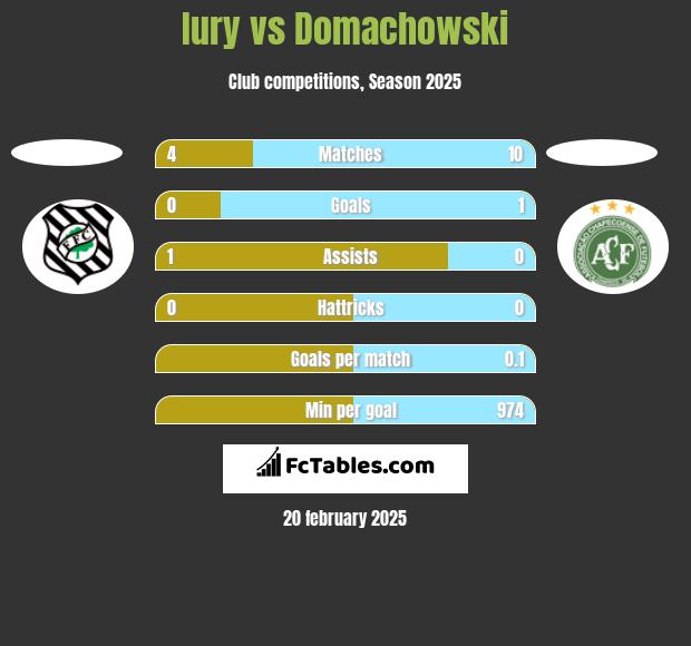 Iury vs Domachowski h2h player stats