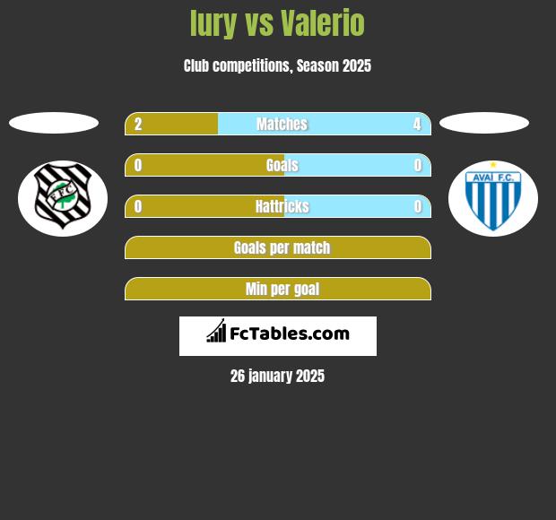 Iury vs Valerio h2h player stats