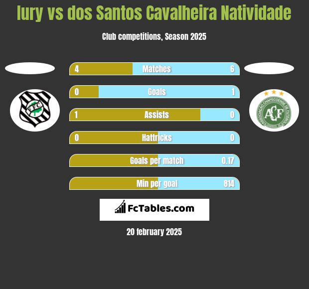 Iury vs dos Santos Cavalheira Natividade h2h player stats