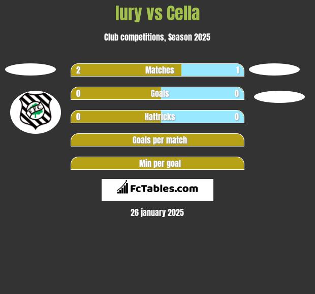 Iury vs Cella h2h player stats