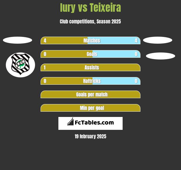 Iury vs Teixeira h2h player stats