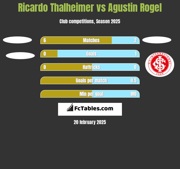 Ricardo Thalheimer vs Agustin Rogel h2h player stats