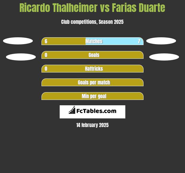 Ricardo Thalheimer vs Farias Duarte h2h player stats