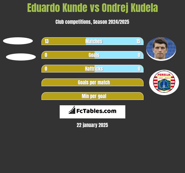 Eduardo Kunde vs Ondrej Kudela h2h player stats