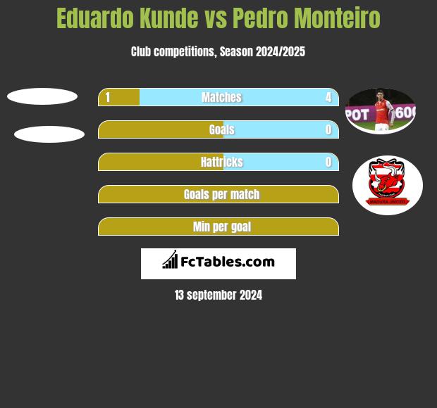 Eduardo Kunde vs Pedro Monteiro h2h player stats